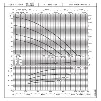 منحنی دبی و هد پمپ سیرکولاتور خطی لوارا FCE4 65-125/05
