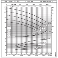 منحنی دبی و هد پمپ سیرکولاتور خطی لوارا FCE4 100-250/40