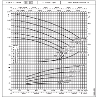 منحنی دبی و هد پمپ سیرکولاتور خطی لوارا FCE4 100-250/75