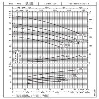 منحنی دبی و هد پمپ سیرکولاتور خطی لوارا FCE 50-200/75