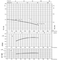 منحنی پمپ سیرکولاتور خطی ابارا استیل تکفاز LPS 25-25 T