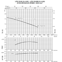 منحنی پمپ سیرکولاتور خطی ابارا استیل تکفاز LPS 32-40 M