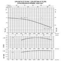 منحنی  پمپ سیرکولاتور خطی ابارا استیل سه فاز LPS 50-75 T IE2