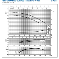 منحنی پمپ سیرکولاتور چدنی خطی ابارا LPC4 40-100/0,25 IE2
