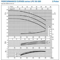 منحنی پمپ سیرکولاتور چدنی خطی ابارا LPC4/E 50-200/1.1 IE2