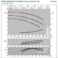 منحنی پمپ سیرکولاتور چدنی خطی ابارا LPC4 65-125/0,37