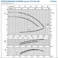 منحنی پمپ سیرکولاتور چدنی خطی ابارا LPC4 65-160/0,75 IE2