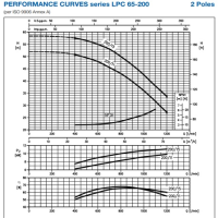 منحنی پمپ سیرکولاتور چدنی خطی ابارا LPC4 65-200/1.5 IE2