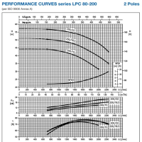 منحنی پمپ سیرکولاتور چدنی خطی ابارا LPC4 80-200/3 IE2