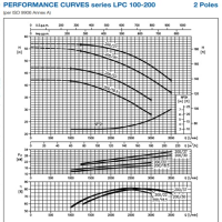 منحنی پمپ سیرکولاتور چدنی خطی ابارا LPC4 100-200/3