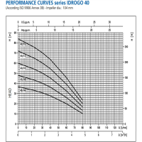 منحنی پمپ شناور استیل ابارا تک فاز مدل IDROGO 40-10 M/A