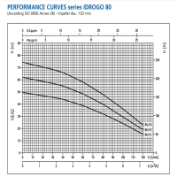 منحنی پمپ شناور استیل ابارا تک فاز مدل IDROGO 80-20 T