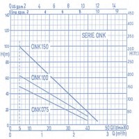 منحنی پمپ شناور استیل ابارا تک فاز ONK 150M