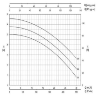 منحنی پمپ آب بهار پمپ تیپ CH مدل BCH 150