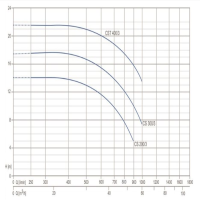 منحنی پمپ آب بهار پمپ تیپ CS مدل BCS 300/3