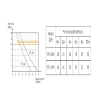 منحنی پمپ درین ویپکول مدل PC-24A