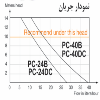 منحنی پمپ درین ویپکول مدل PC-24B