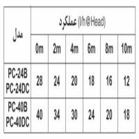 عملکرد پمپ درین ویپکول مدل PC-40B