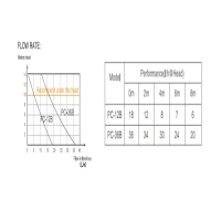 منحنی پمپ درین ویپکول مدل PC-12B