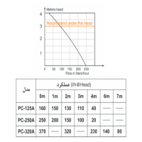 منحنی پمپ درین ویپکول مدل PC-250A