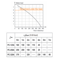 منحنی پمپ درین ویپکول مدل PC-320A