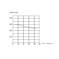 منحنی پمپ درین ویپکول مدل PC-240A