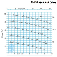 منحنی لجن کش نوید سهند 250-40 با موتور 24 کیلووات