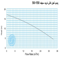 منحنی لجن کش نوید سهند 150-50 با موتور 3 کیلووات