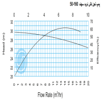 منحنی لجن کش نوید سهند 160-50 با موتور 4 کیلووات