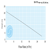 منحنی لجن کش نوید سهند 170-50 با موتور 2.2 کیلووات