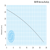 منحنی لجن کش نوید سهند 170-50 با موتور 4 کیلووات