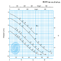 منحنی لجن کش نوید سهند 210-80 با موتور 4 کیلووات