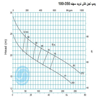 منحنی لجن کش نوید سهند 350-100 با موتور 15 کیلووات