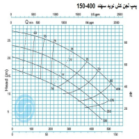 منحنی لجن کش نوید سهند 400-150 با موتور 37 کیلووات