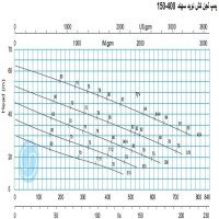 منحنی لجن کش نوید سهند 400-150 با موتور 75 کیلووات