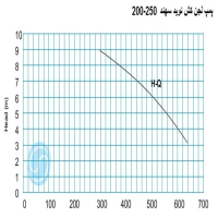 منحنی لجن کش نوید سهند 250-200 با موتور 15 کیلووات