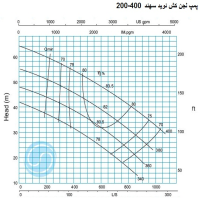 منحنی لجن کش نوید سهند 400-200 با موتور 110 کیلووات