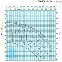 منحنی لجن کش نوید سهند 400-250 با موتور 110 کیلووات