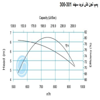 منحنی لجن کش نوید سهند 301-300 با موتور 37 کیلووات