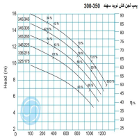 منحنی لجن کش نوید سهند 350-300 با موتور 37 کیلووات