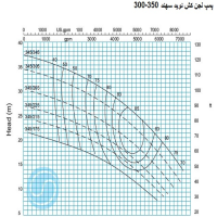 منحنی لجن کش نوید سهند 350-300 با موتور 132 کیلووات