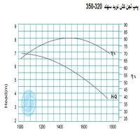 منحنی لجن کش نوید سهند 320-350 با موتور 37 کیلووات