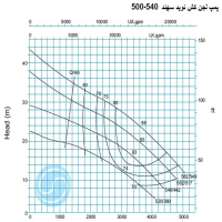 منحنی لجن کش نوید سهند 540-500 با موتور 200 کیلووات