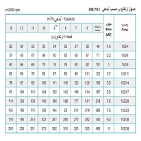 جدول پمپ شناور پمپیران مدل URD 152/4