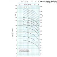 منحنی پمپ شناور پمپیران مدل URD 152/4