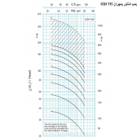 منحنی پمپ شناور پمپیران مدل URD 193/2