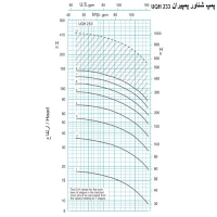 منحنی پمپ شناور پمپیران مدل UQH 233/8