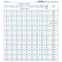 جدول پمپ شناور پمپیران مدل UQH 293/7 با موتور 22 کیلووات