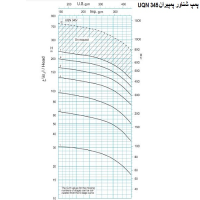 منحنی پمپ شناور پمپیران مدل UQN 345/3
