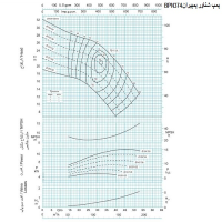 منحنی پمپ شناور پمپیران مدل BPN 374/3 با موتور 37 کیلووات